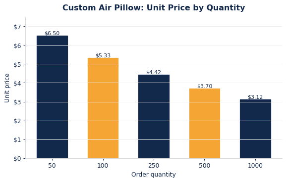 Typical per-unit air pillows pricing as order quantity increases.