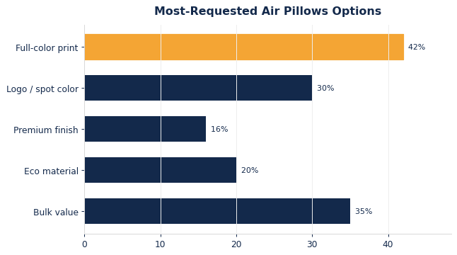 The options buyers request most on custom air pillows.