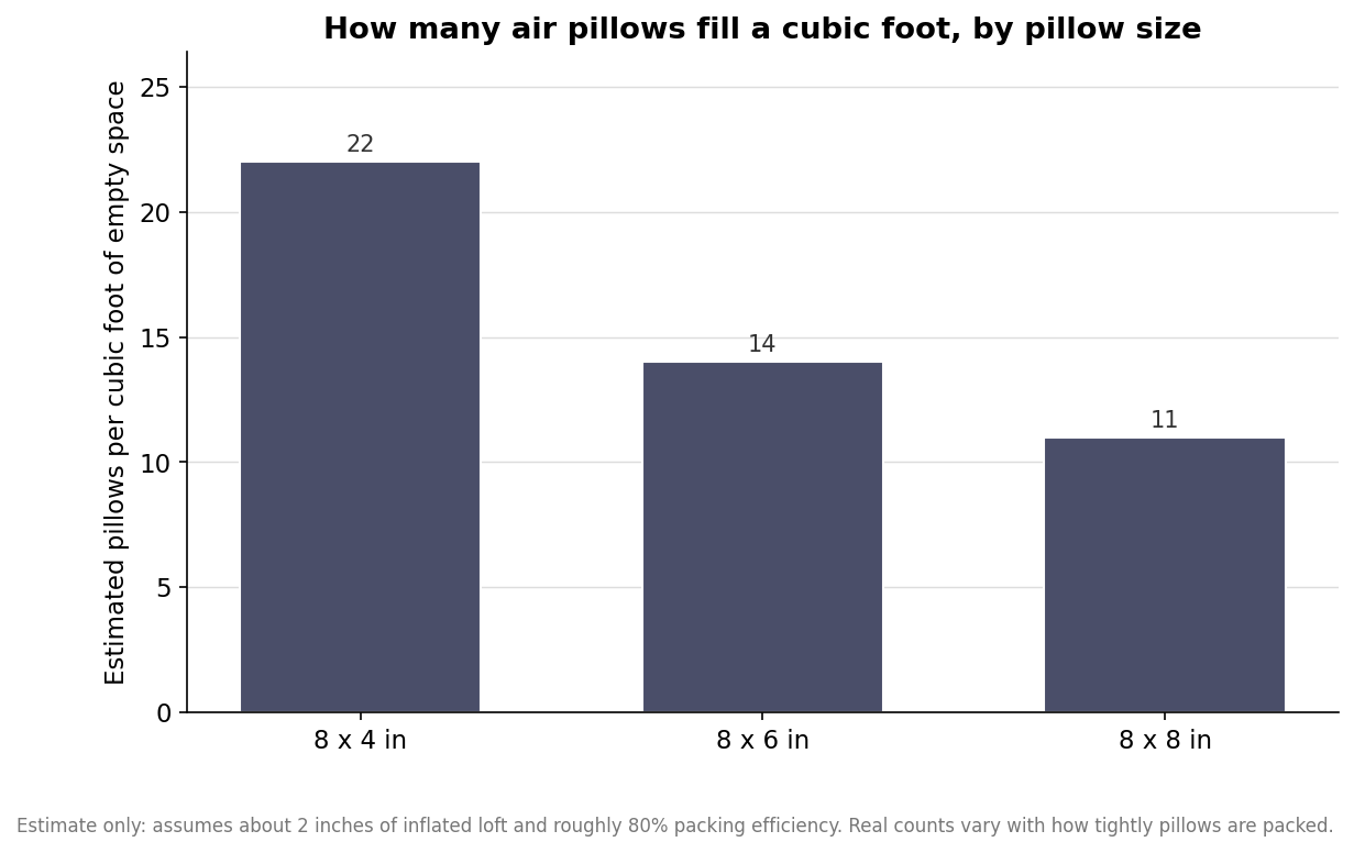 Bar chart estimating how many air pillows fill a cubic foot of empty space for three pillow sizes