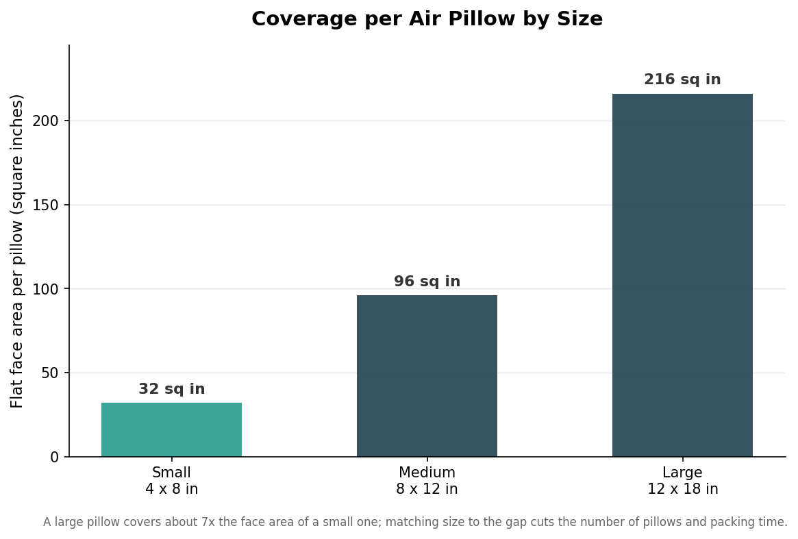 Bar chart of flat face area in square inches for small, medium, and large air pillow sizes