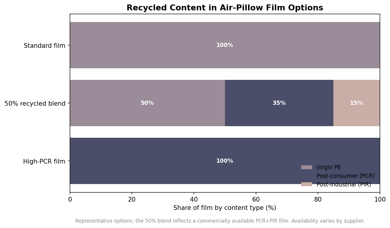 Stacked bar chart of recycled content in standard, 50 percent blend and high-PCR air-pillow films