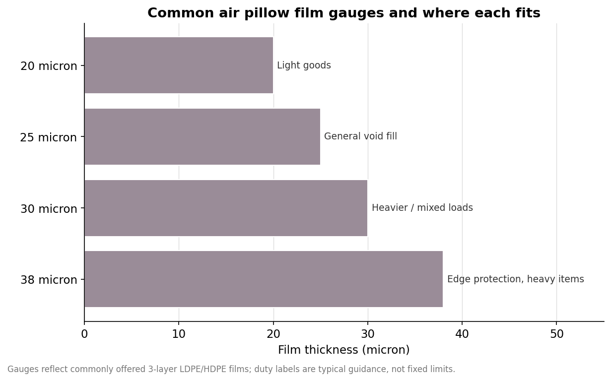 Horizontal bar chart of common air pillow film gauges from 20 to 38 micron with typical duty for each