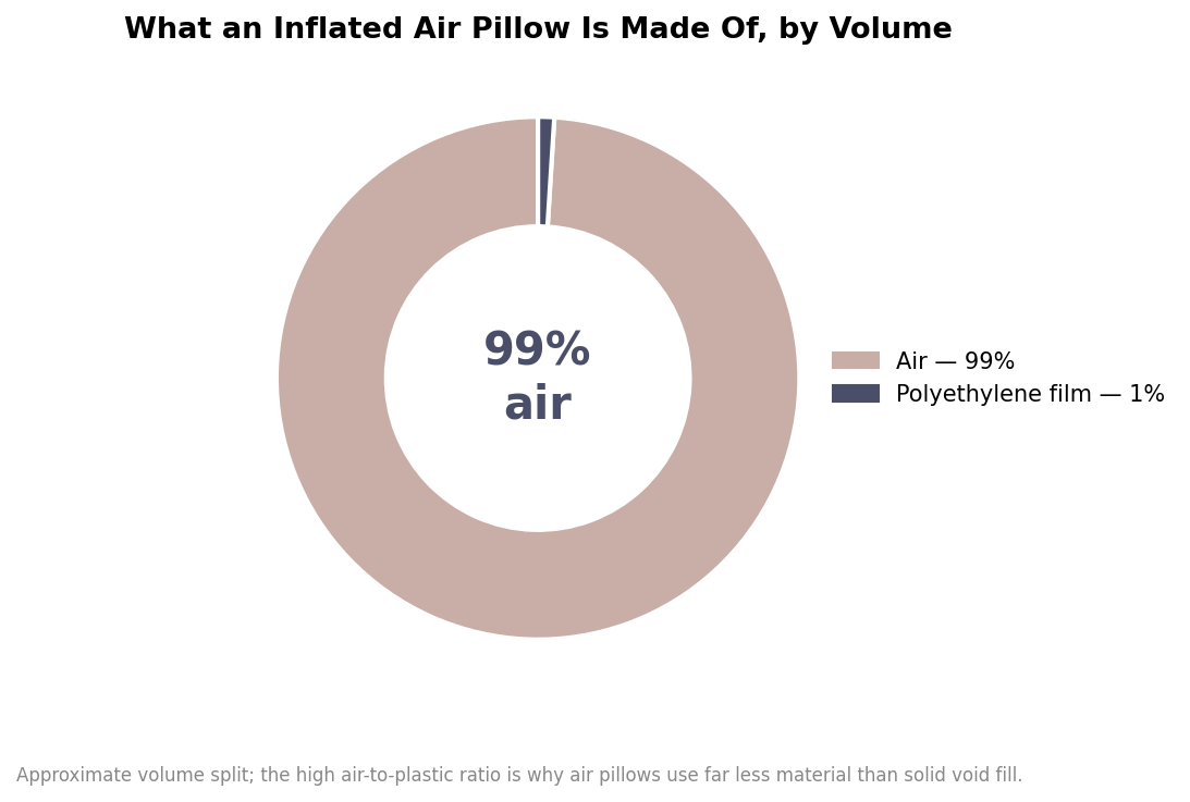 Donut chart showing an inflated air pillow is about 99 percent air and 1 percent polyethylene film by volume